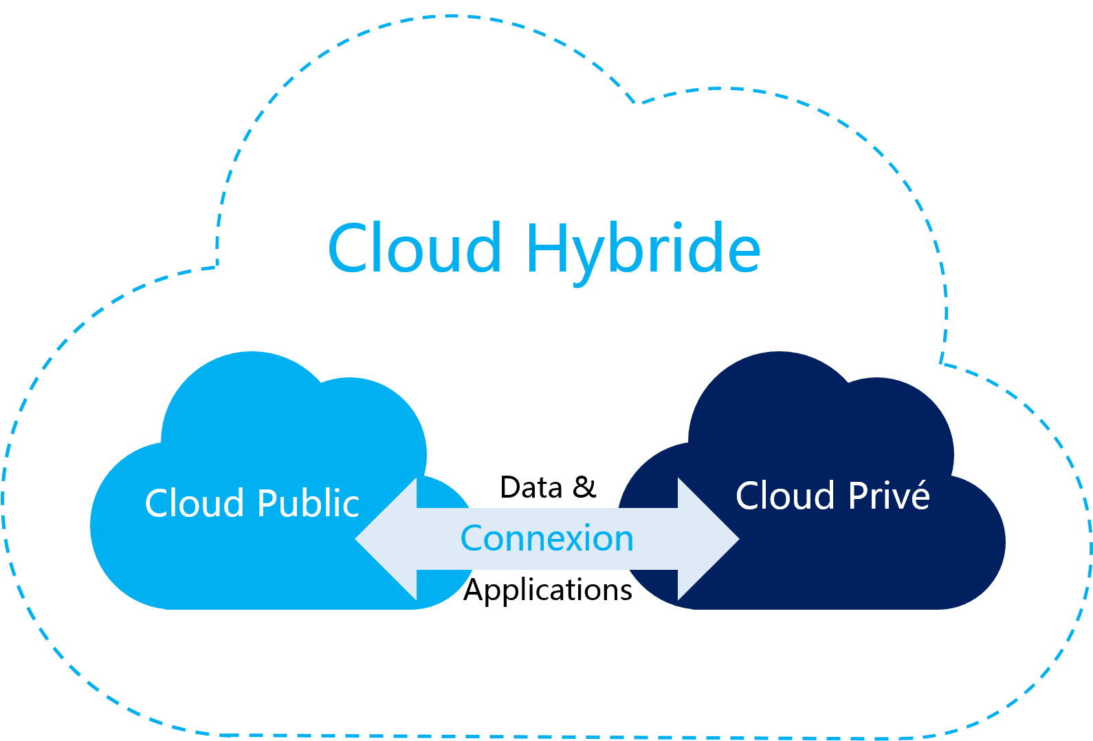 Migration vers une Infrastructure Cloud Hybride